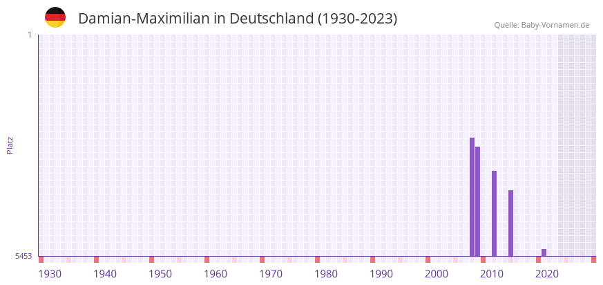Damian-Maximilian in der Vornamen-Hitliste von Deutschland (1930-2023) Damian-Maximilian in der Vornamen-Hitliste von Deutschland (1930-2023)