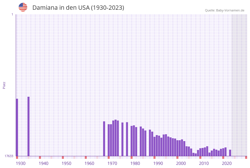 Damiana in der Vornamen-Hitliste von den USA (1930-2023)