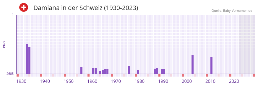 Damiana in der Vornamen-Hitliste von der Schweiz (1930-2023)