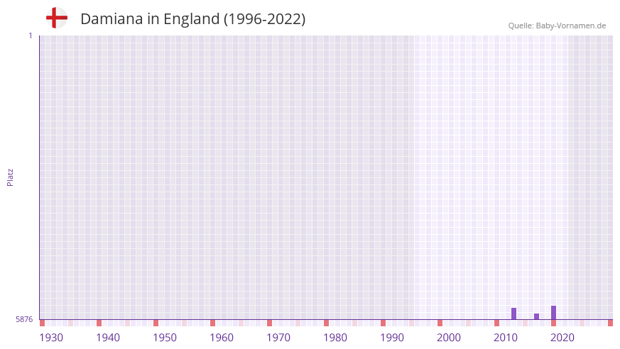Damiana in der Vornamen-Hitliste von England (1996-2022)