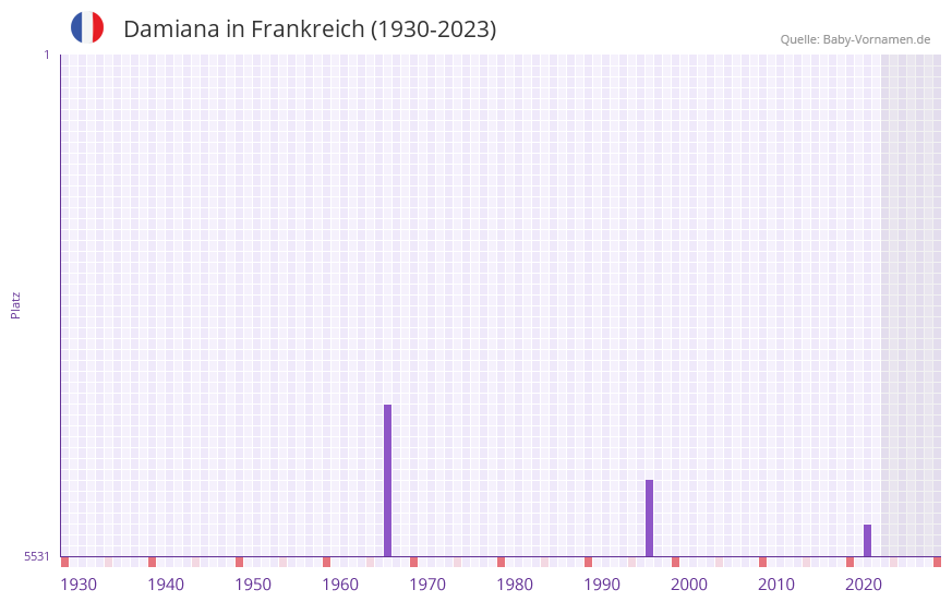Damiana in der Vornamen-Hitliste von Frankreich (1930-2023)
