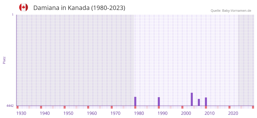 Damiana in der Vornamen-Hitliste von Kanada (1980-2023)