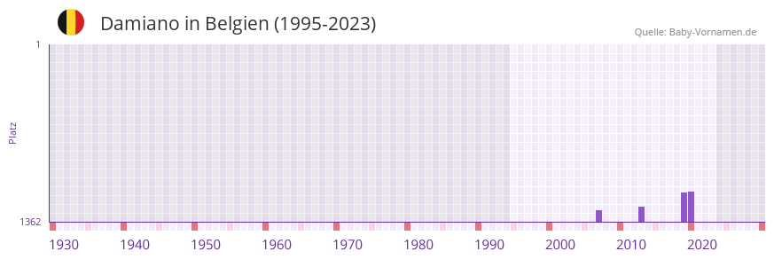 Damiano in der Vornamen-Hitliste von Belgien (1995-2023)