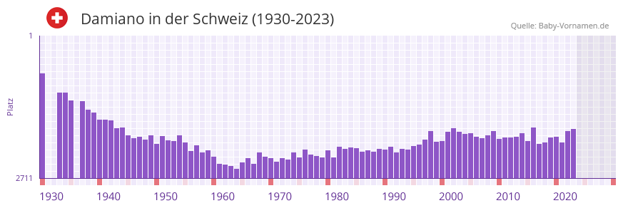 Damiano in der Vornamen-Hitliste von der Schweiz (1930-2023)