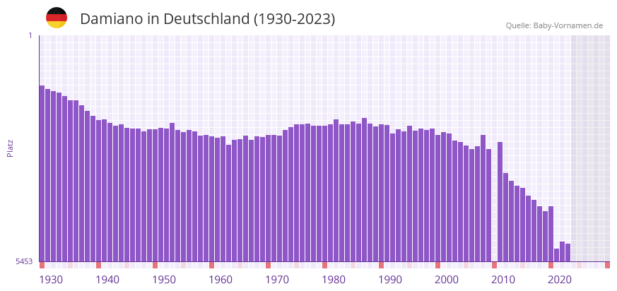 Damiano in der Vornamen-Hitliste von Deutschland (1930-2023)