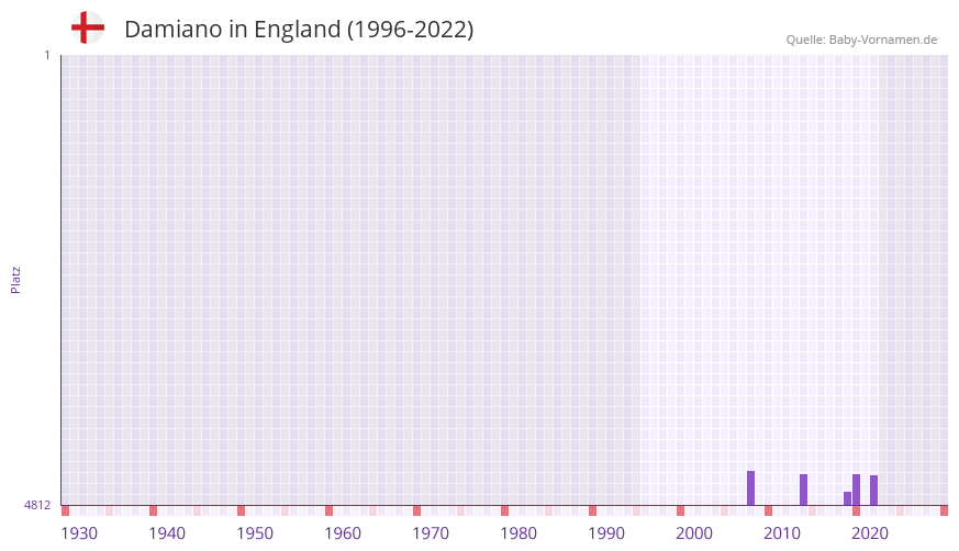 Damiano in der Vornamen-Hitliste von England (1996-2022)