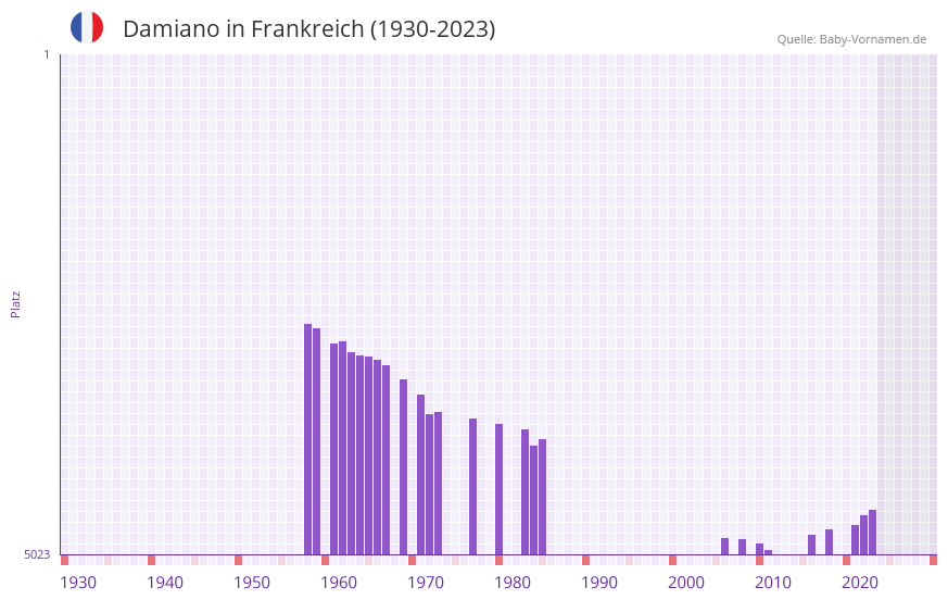 Damiano in der Vornamen-Hitliste von Frankreich (1930-2023)