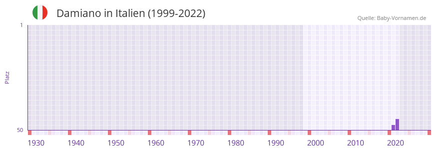 Damiano in der Vornamen-Hitliste von Italien (1999-2022)