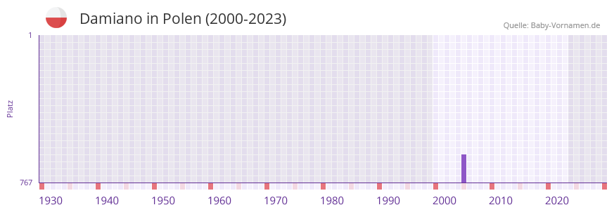 Damiano in der Vornamen-Hitliste von Polen (2000-2023)