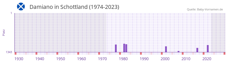 Damiano in der Vornamen-Hitliste von Schottland (1974-2023)