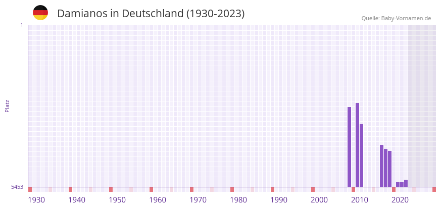Damianos in der Vornamen-Hitliste von Deutschland (1930-2023)