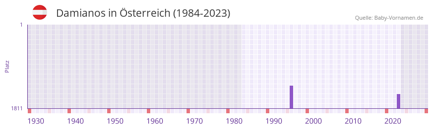Damianos in der Vornamen-Hitliste von sterreich (1984-2023)