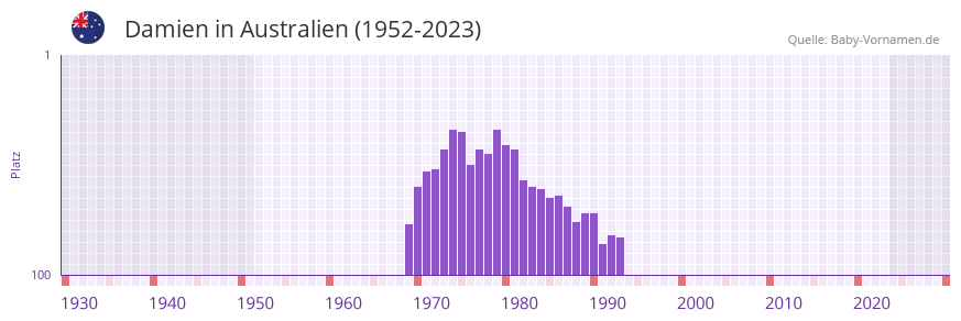 Damien in der Vornamen-Hitliste von Australien (1952-2023)