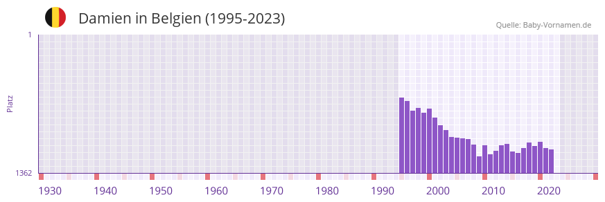 Damien in der Vornamen-Hitliste von Belgien (1995-2023)