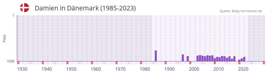 Damien in der Vornamen-Hitliste von Dnemark (1985-2023)