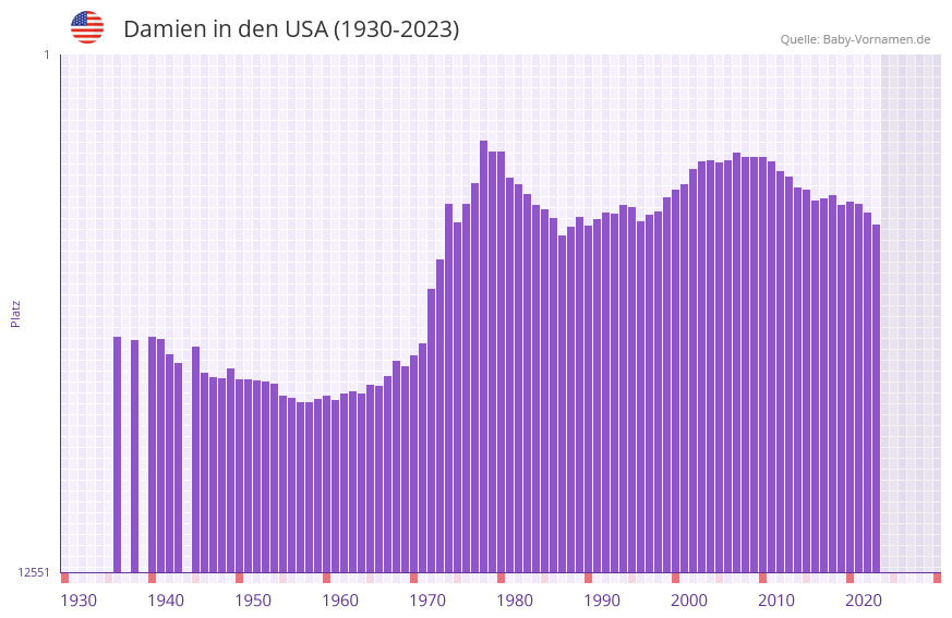 Damien in der Vornamen-Hitliste von den USA (1930-2023)