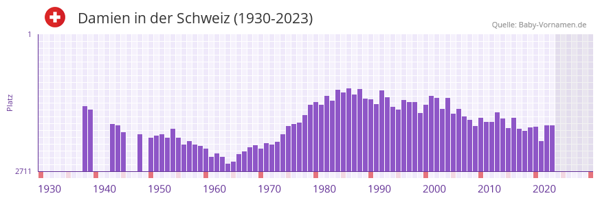 Damien in der Vornamen-Hitliste von der Schweiz (1930-2023)