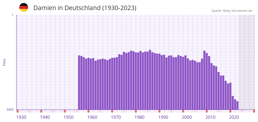 Damien in der Vornamen-Hitliste von Deutschland (1930-2023)