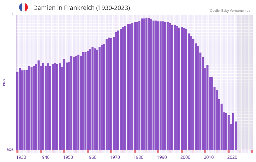 Damien in der Vornamen-Hitliste von Frankreich (1930-2023)