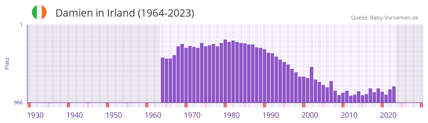 Damien in der Vornamen-Hitliste von Irland (1964-2023)