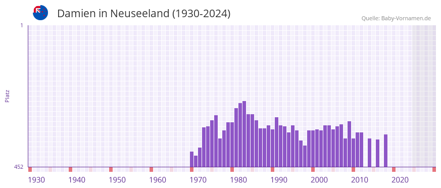 Damien in der Vornamen-Hitliste von Neuseeland (1930-2024)