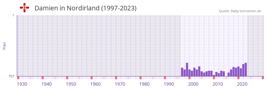 Damien in der Vornamen-Hitliste von Nordirland (1997-2023)