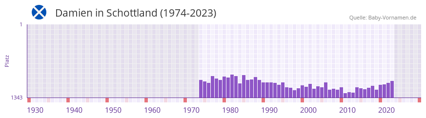 Damien in der Vornamen-Hitliste von Schottland (1974-2023)