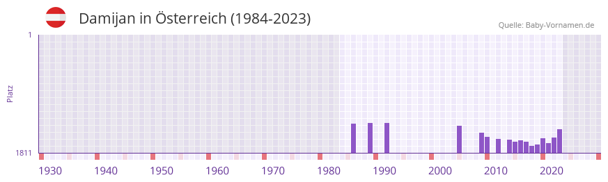Damijan in der Vornamen-Hitliste von sterreich (1984-2023)