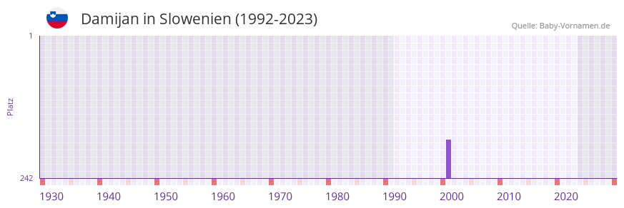 Damijan in der Vornamen-Hitliste von Slowenien (1992-2023)