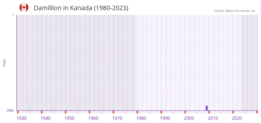 Damillion in der Vornamen-Hitliste von Kanada (1980-2023) Damillion in der Vornamen-Hitliste von Kanada (1980-2023)