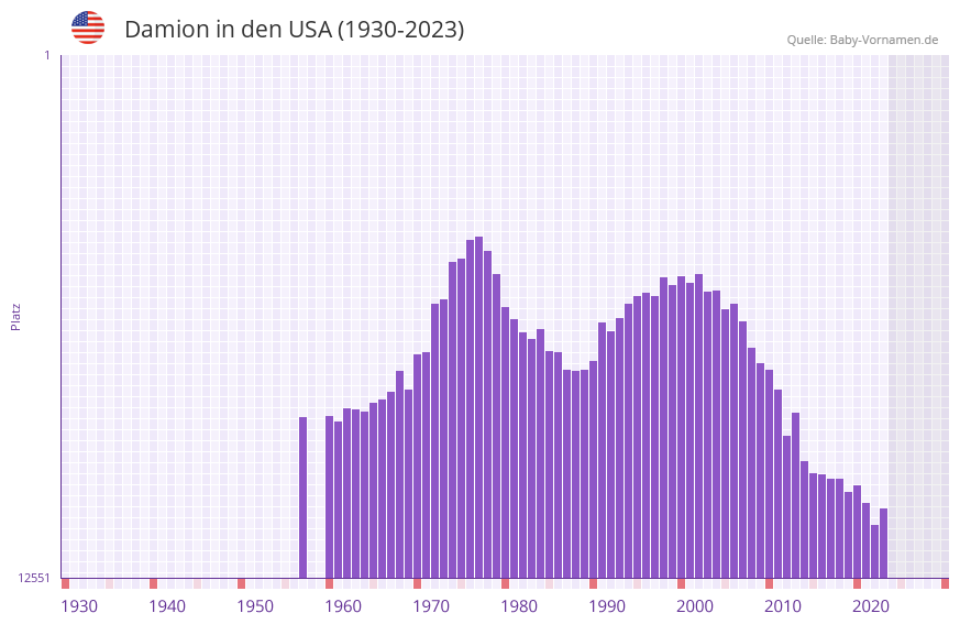 Damion in der Vornamen-Hitliste von den USA (1930-2023) Damion in der Vornamen-Hitliste von den USA (1930-2023)