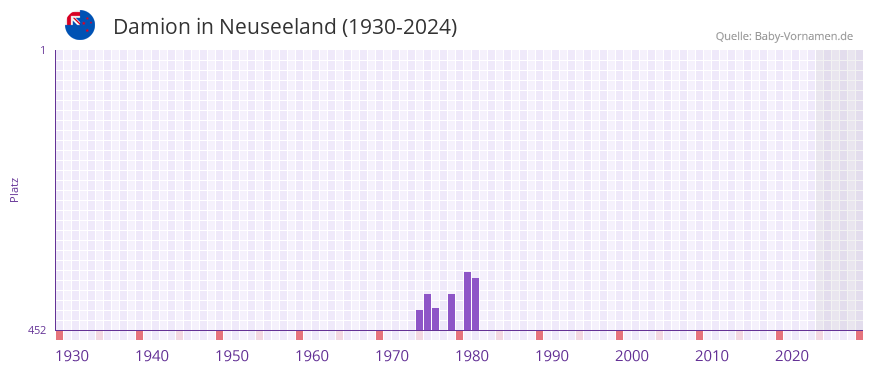Damion in der Vornamen-Hitliste von Neuseeland (1930-2024)