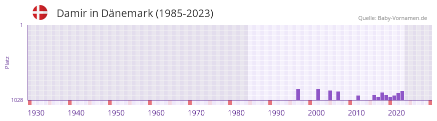 Damir in der Vornamen-Hitliste von Dnemark (1985-2023)