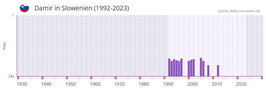Damir in der Vornamen-Hitliste von Slowenien (1992-2023)