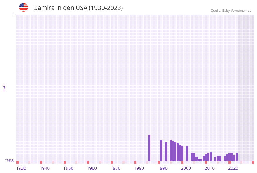 Damira in der Vornamen-Hitliste von den USA (1930-2023) Damira in der Vornamen-Hitliste von den USA (1930-2023)