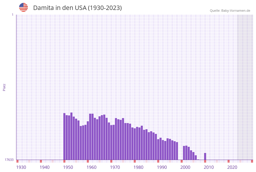 Damita in der Vornamen-Hitliste von den USA (1930-2023)