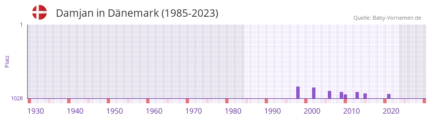 Damjan in der Vornamen-Hitliste von Dnemark (1985-2023)