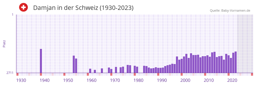 Damjan in der Vornamen-Hitliste von der Schweiz (1930-2023)
