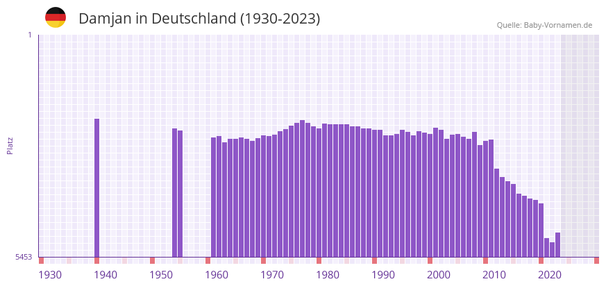 Damjan in der Vornamen-Hitliste von Deutschland (1930-2023)