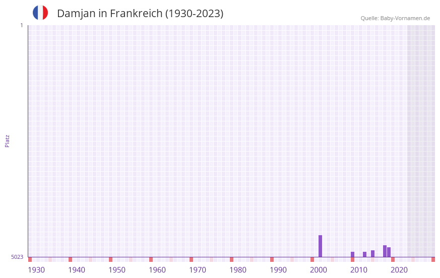 Damjan in der Vornamen-Hitliste von Frankreich (1930-2023)
