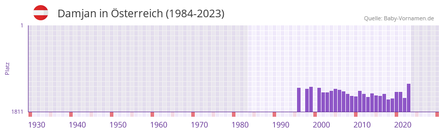 Damjan in der Vornamen-Hitliste von sterreich (1984-2023)