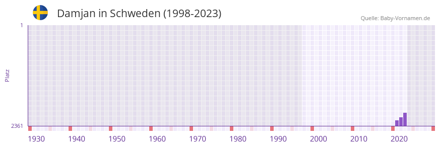 Damjan in der Vornamen-Hitliste von Schweden (1998-2023)