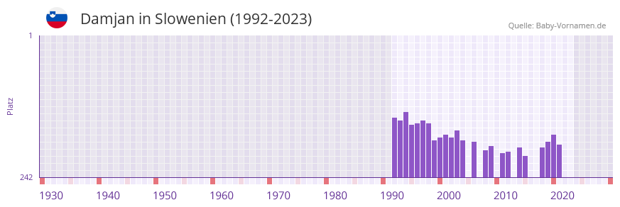 Damjan in der Vornamen-Hitliste von Slowenien (1992-2023)