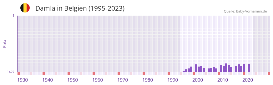 Damla in der Vornamen-Hitliste von Belgien (1995-2023)