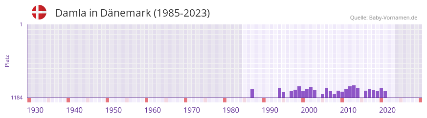 Damla in der Vornamen-Hitliste von Dnemark (1985-2023)