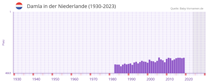 Damla in der Vornamen-Hitliste von der Niederlande (1930-2023)