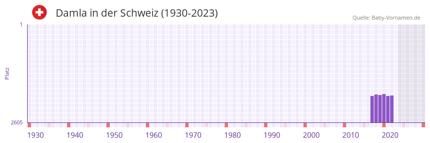 Damla in der Vornamen-Hitliste von der Schweiz (1930-2023)