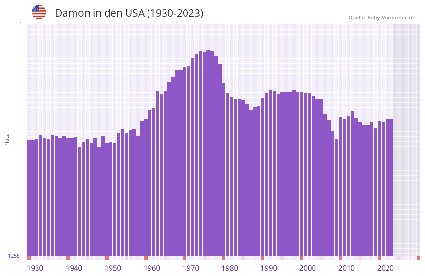Damon in der Vornamen-Hitliste von den USA (1930-2023)