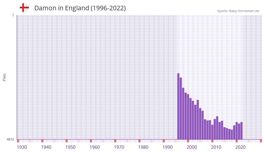 Damon in der Vornamen-Hitliste von England (1996-2022)