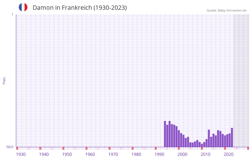 Damon in der Vornamen-Hitliste von Frankreich (1930-2023)